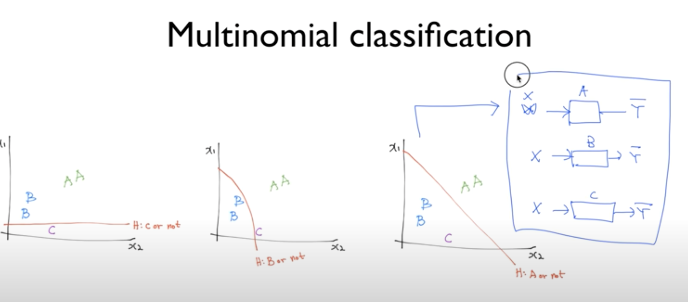 Logistic Classification & SOFTMAX